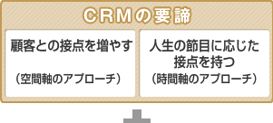 CRMの要諦