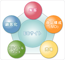 EC�T�C�g�ܑ̌�v�f