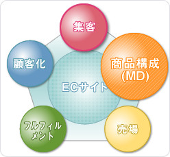 EC�T�C�g�ܑ̌�v�f