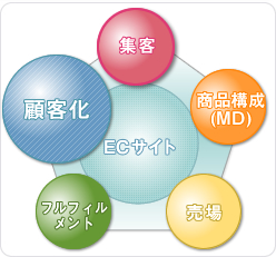 EC�T�C�g�ܑ̌�v�f